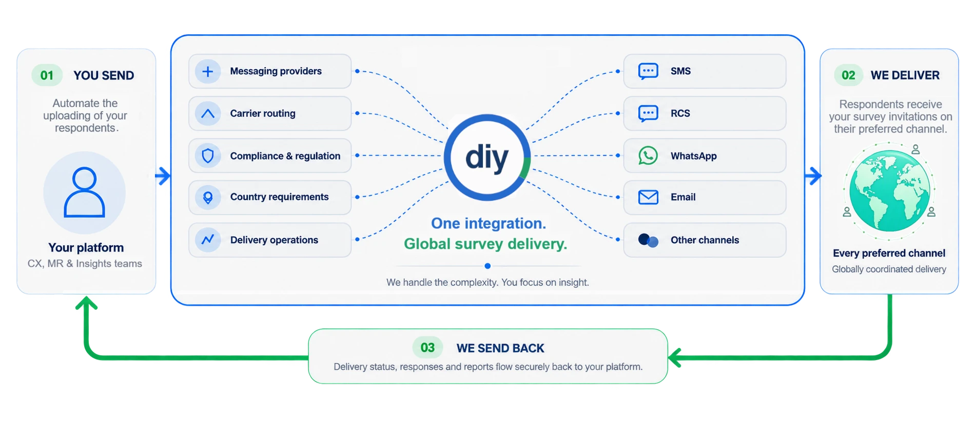 DIY Surveys global survey delivery workflow showing how survey invitations are sent, delivered through multiple channels, and returned to the platform