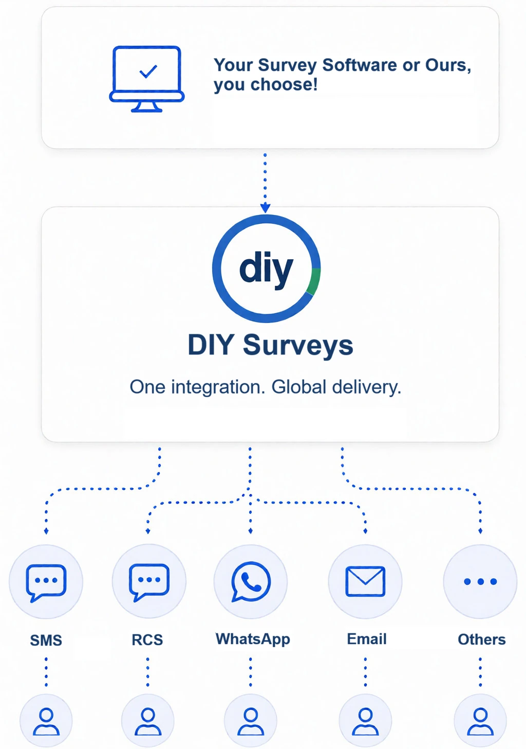 DIY Surveys integration and global messaging delivery